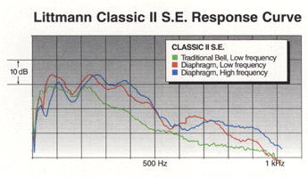Littmann Classic II SE Stethoscope response curve